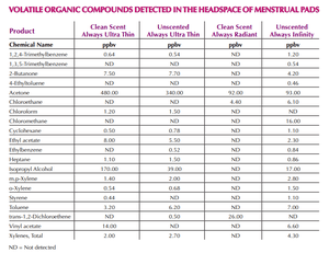 Chemicals in disposable pads