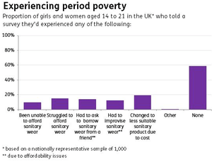 Girls Living In Period Poverty UK